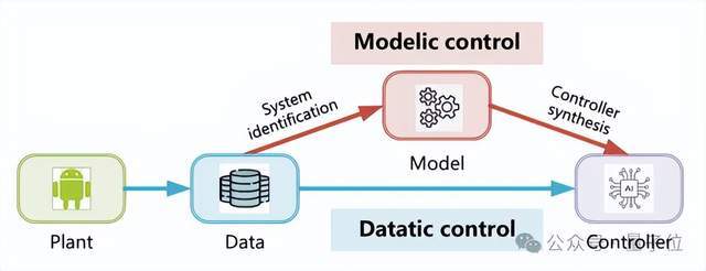 清華首次提出數(shù)據(jù)驅(qū)動控制新形式,算法效率直翻三倍