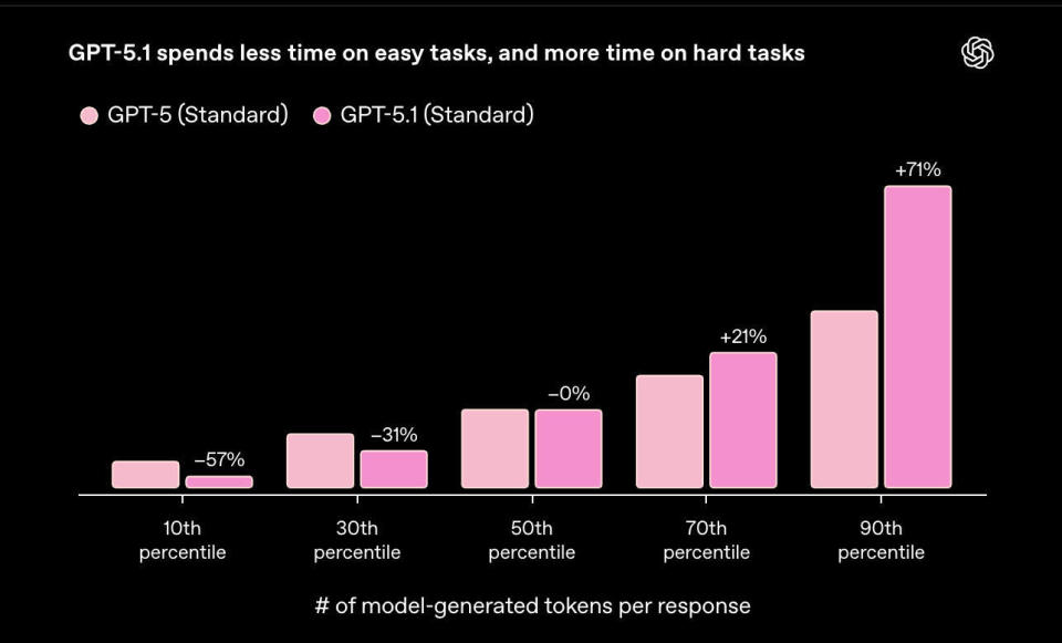 OpenAI發布GPT-5.1:智商情商大增 圖片