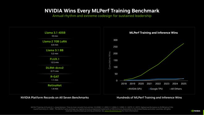 英偉達GB300 NVL72刷新MLPerf紀錄:10 分鐘訓完 4050 億參數模型